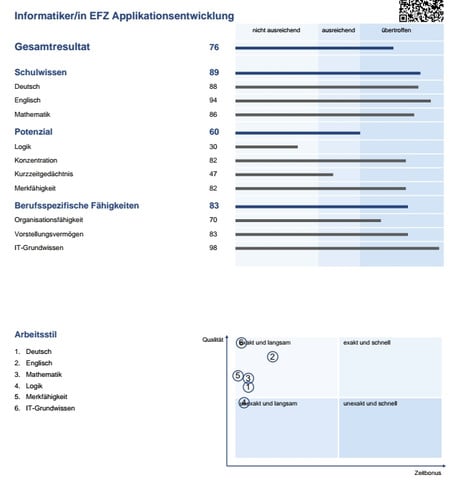 Beispiel Multicheck Resultatblatt