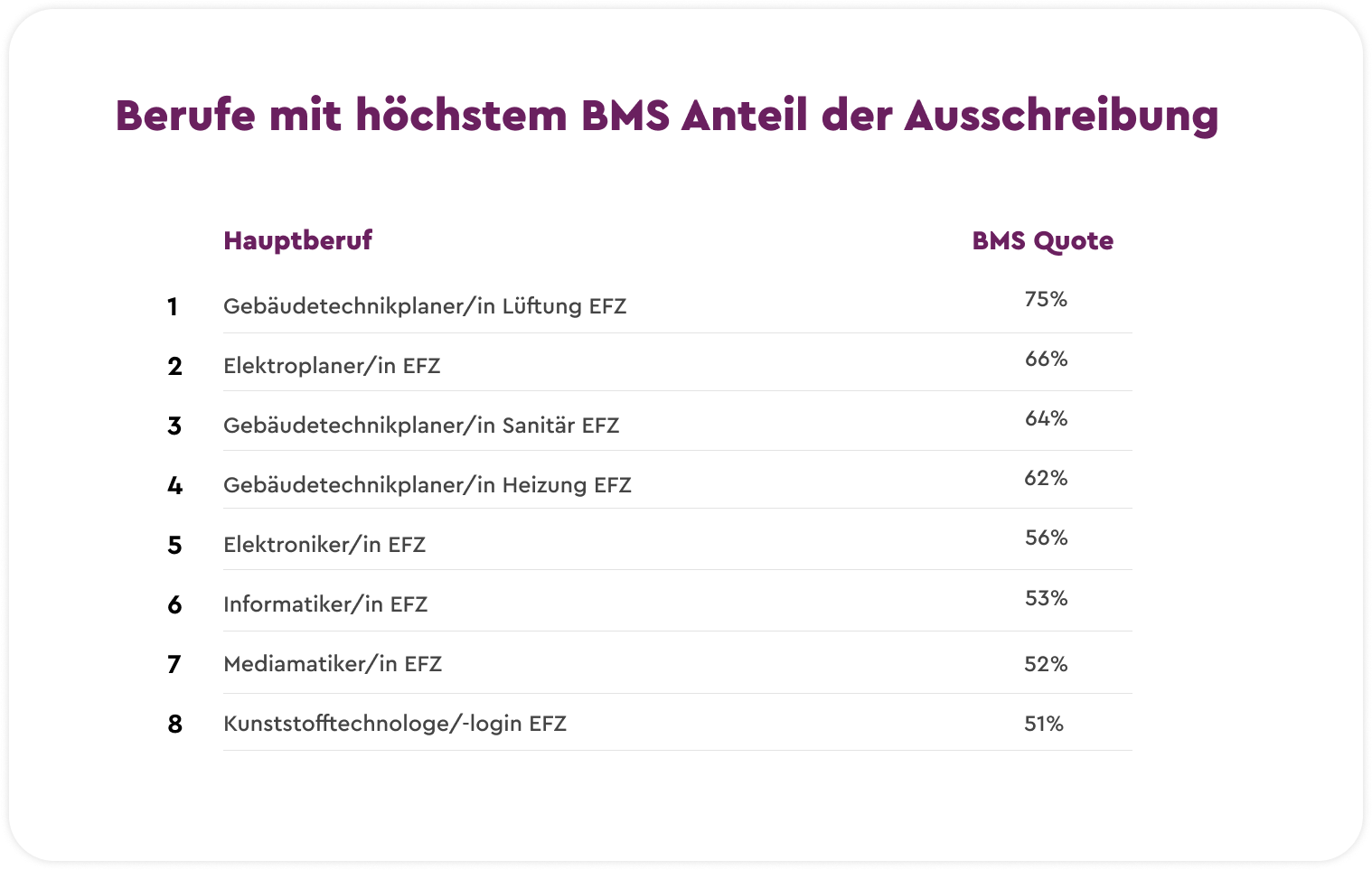 Berufe mit höchstem BMS Anteil der Ausschreibung