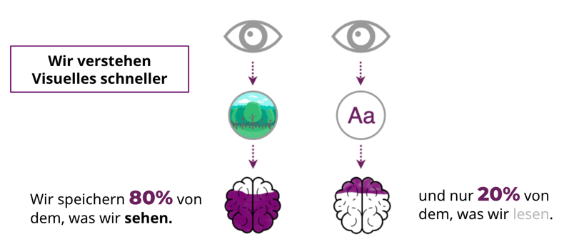 Warum visueller Content wichtig ist