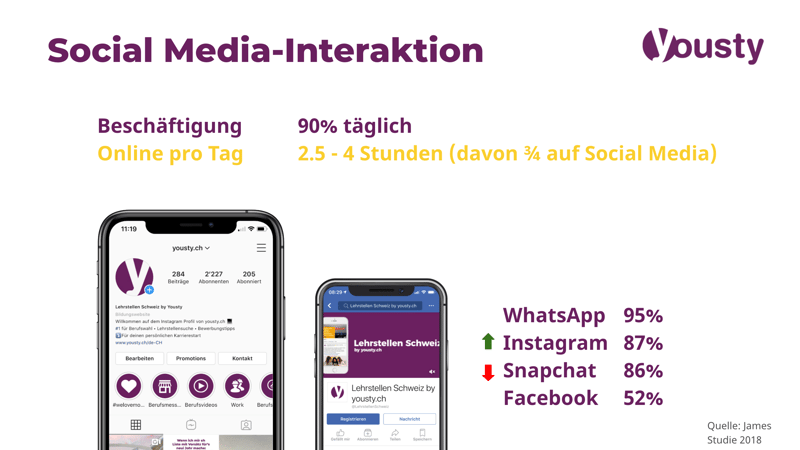 Social-Media Interaktion von Jugendlichen