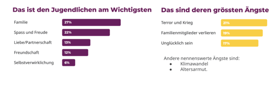 Interessen der Jugendlichen