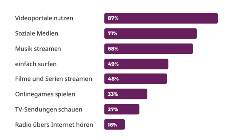 Digitale Medien