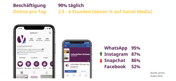Social Media Nutzung bei Jugendlichen