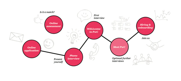 Der Bewerbungsprozess von PWC