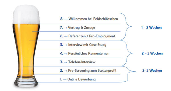 Der Bewerbungsprozess bei Feldschlösschen