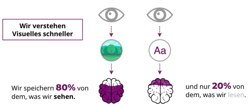 Visueller Content ist wichtig