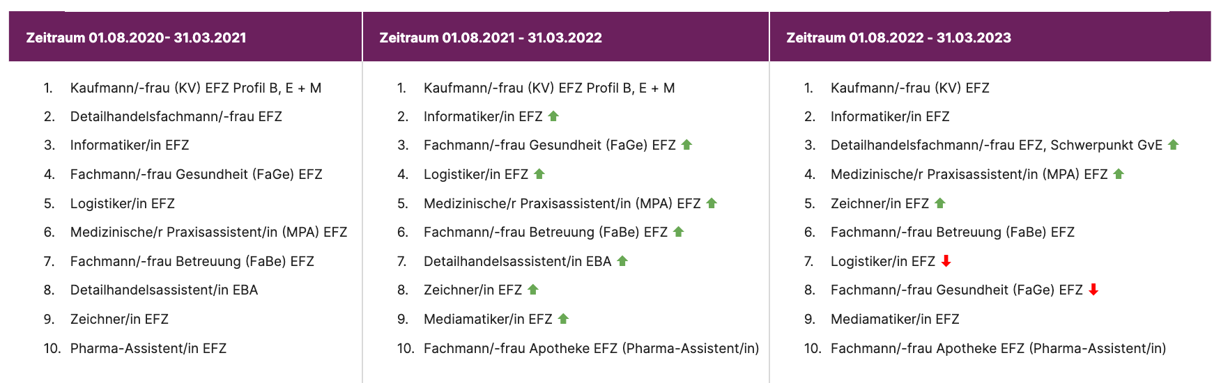 Lehrberufsbarometer Top 10