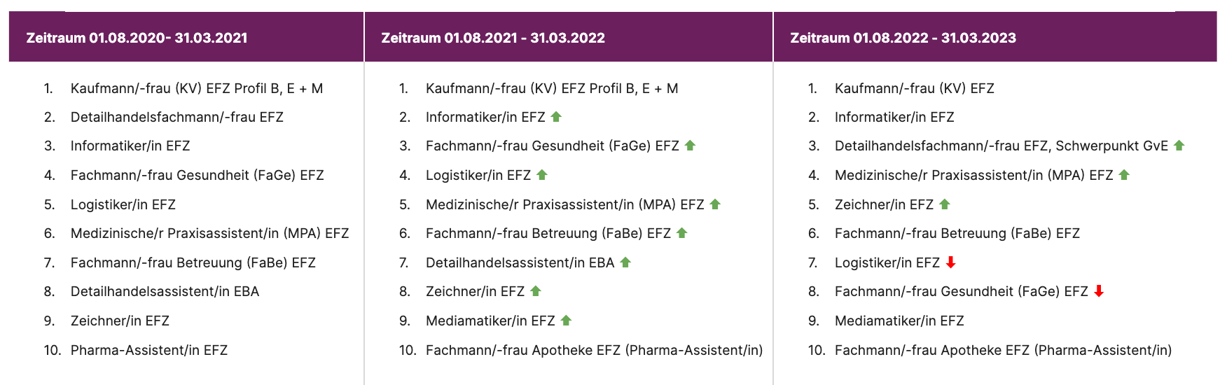 Lehrberufsbarometer Top 10 