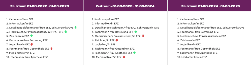 beliebteste Lehrberufe