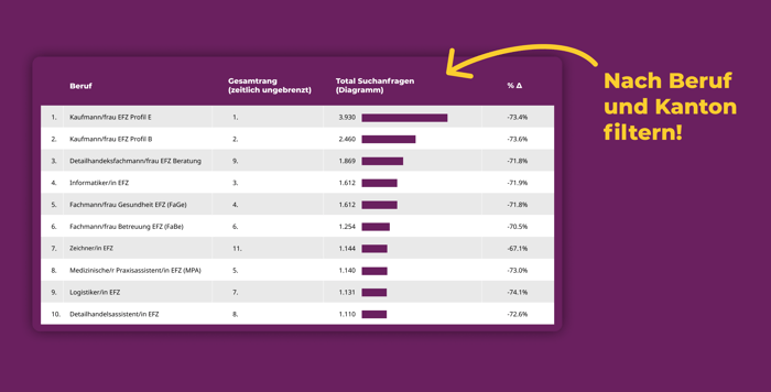 Lehrberufsbarometerhttps://hello.yousty.ch/de/anmeldung-f%C3%BCr-den-lehrberufsbarometer